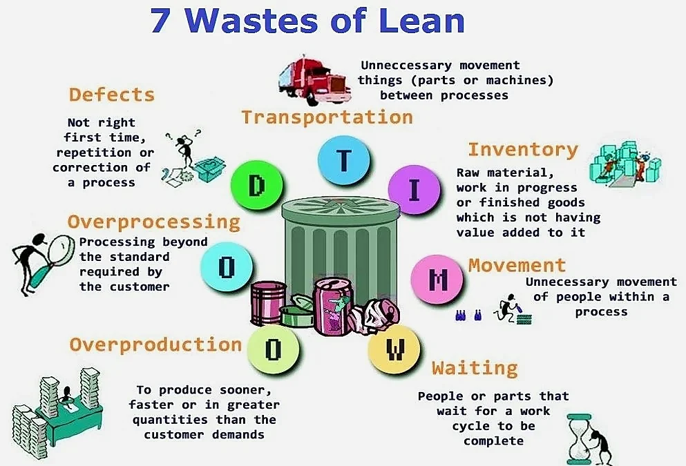 7 Wastes of Lean Manufacturing